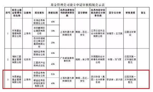 券商系基金公司擴(kuò)容，兩家全資持股機(jī)構(gòu)獲批，承接總公司業(yè)務(wù)拓展