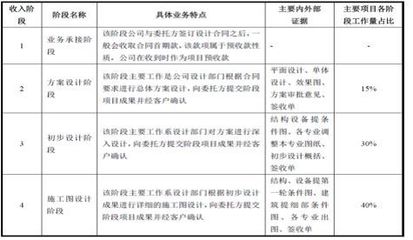 規(guī)劃設(shè)計(jì)類(lèi)公司IPO審核的10大關(guān)注要點(diǎn) 承接總公司業(yè)務(wù)的合規(guī)性分析